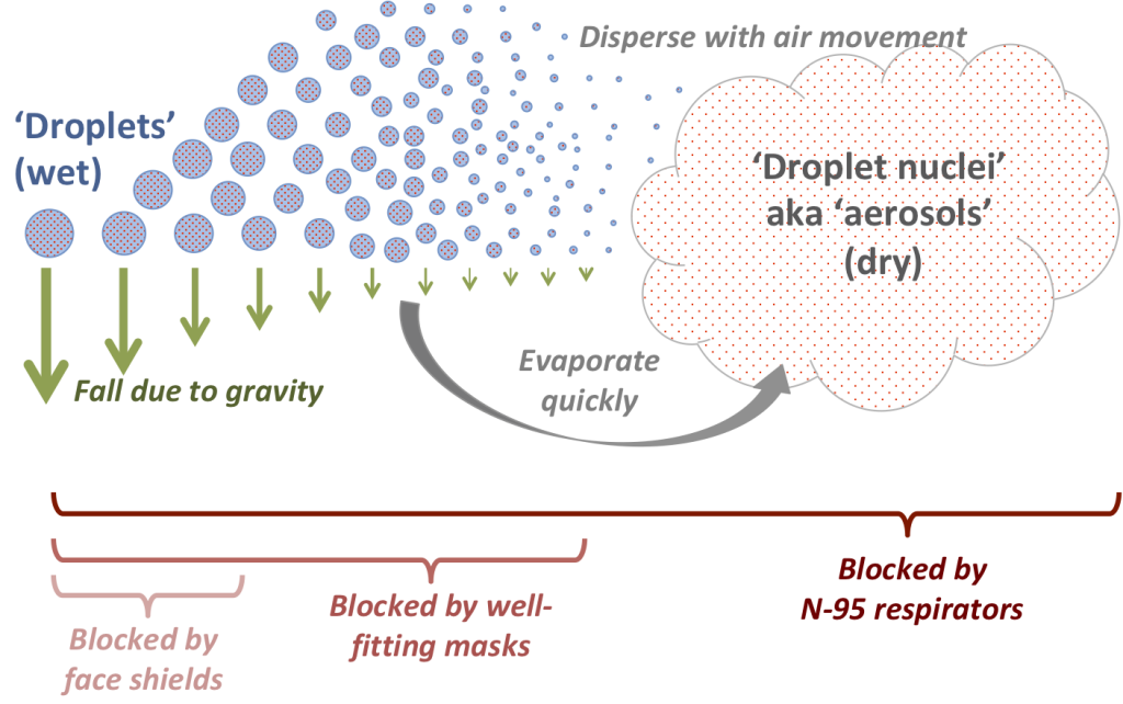 File:Respiratory droplets and aerosols.png